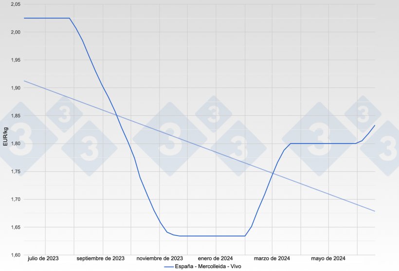 Figura 2. Evoluci&oacute;n del&nbsp;precio del cerdo en Espa&ntilde;a - Mercolleida - Vivo.
